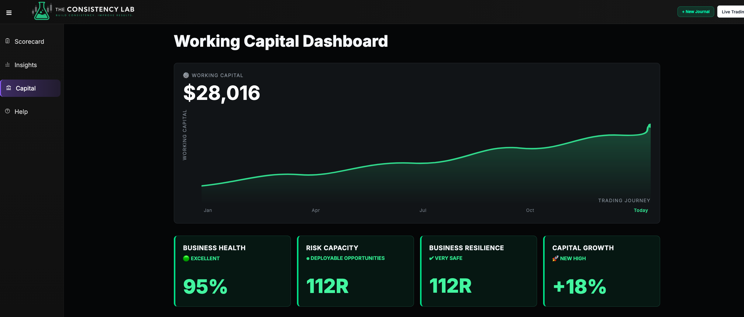 Working Capital Dashboard showing business health, risk capacity, resilience, and capital growth