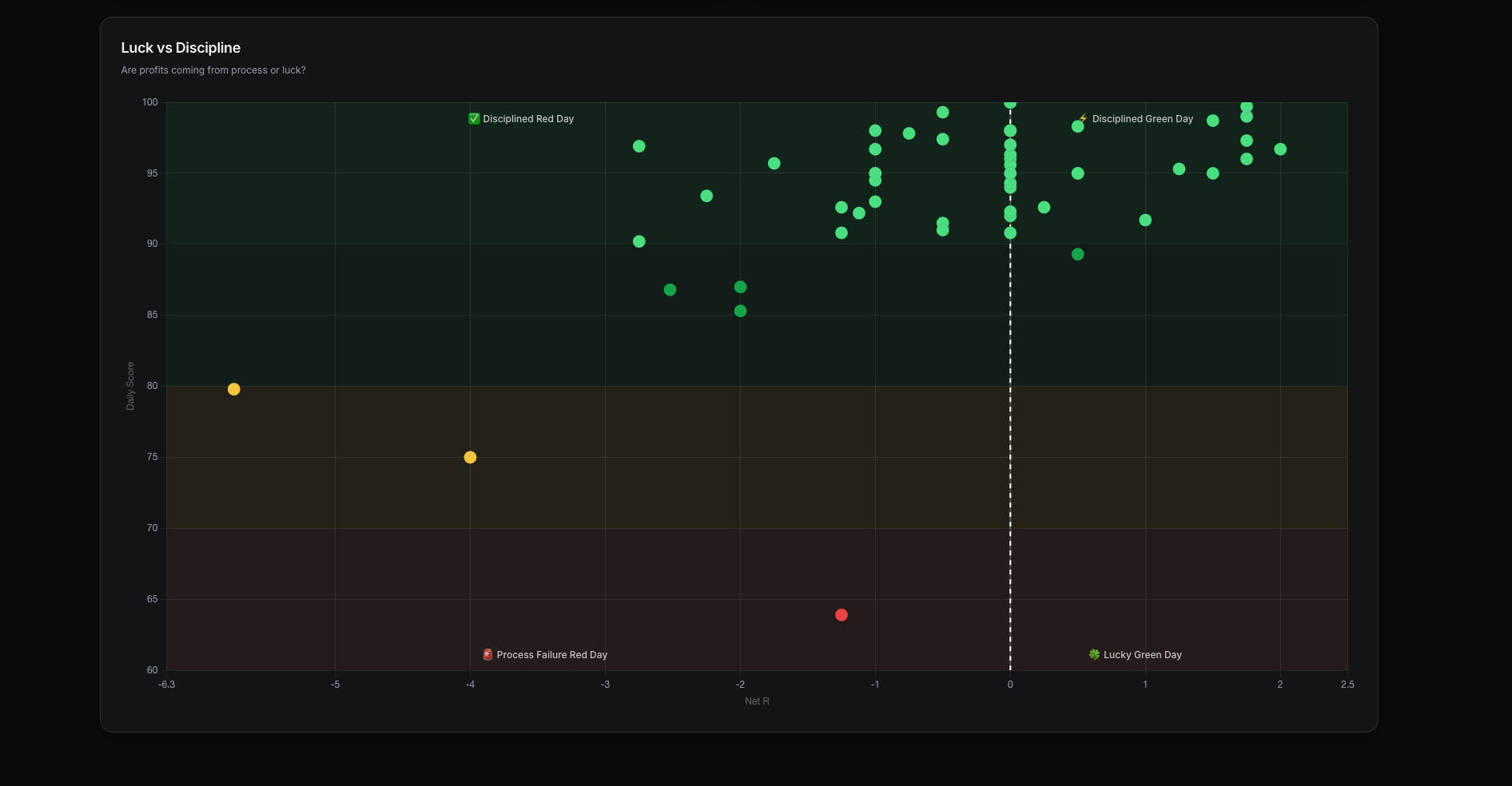 Luck vs. Discipline chart distinguishing process quality from trade results