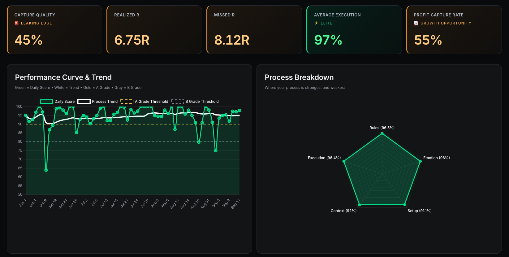 Performance analytics dashboard showing capture quality, realized and missed R, execution, profit capture, trend, and process breakdown
