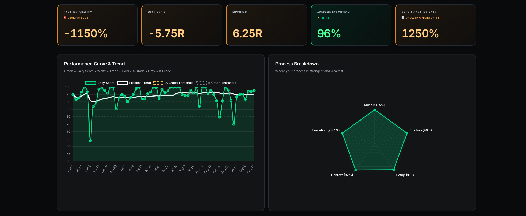 Edge capture metrics showing Realized R, Missed R, Average Execution, and Profit Capture Rate
