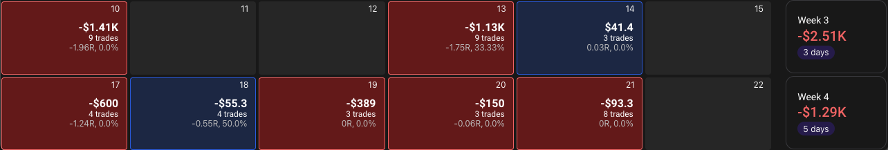 Traditional P&L calendar showing red and blue trading days alongside weekly losses